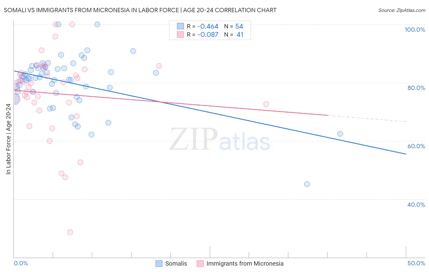 Somali vs Immigrants from Micronesia In Labor Force | Age 20-24