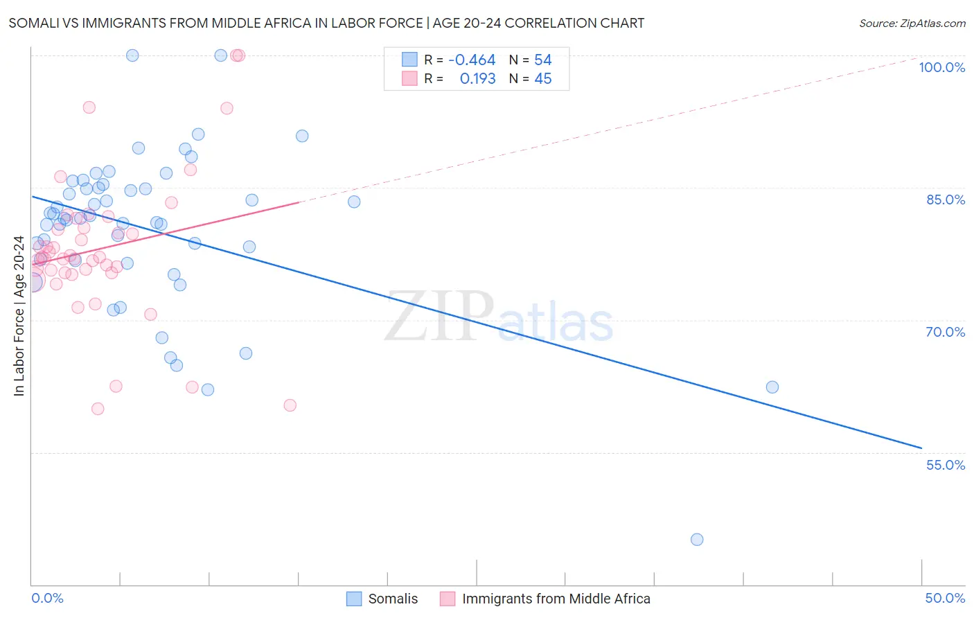 Somali vs Immigrants from Middle Africa In Labor Force | Age 20-24