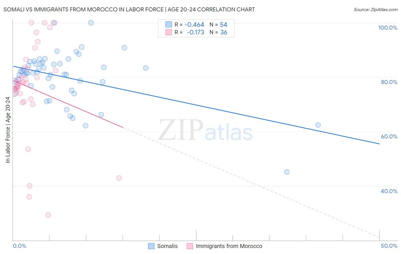 Somali vs Immigrants from Morocco In Labor Force | Age 20-24