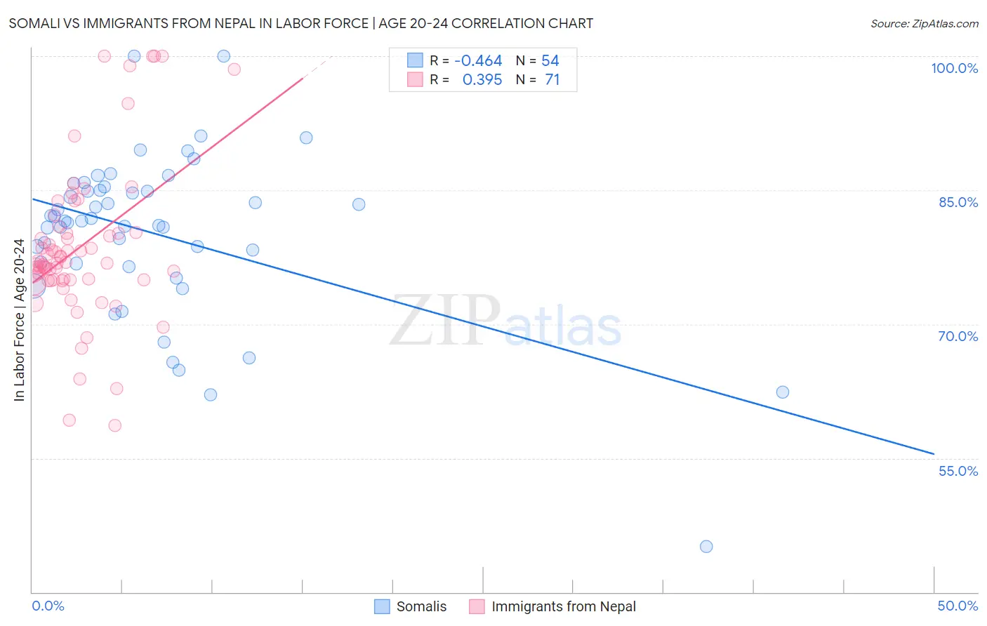 Somali vs Immigrants from Nepal In Labor Force | Age 20-24