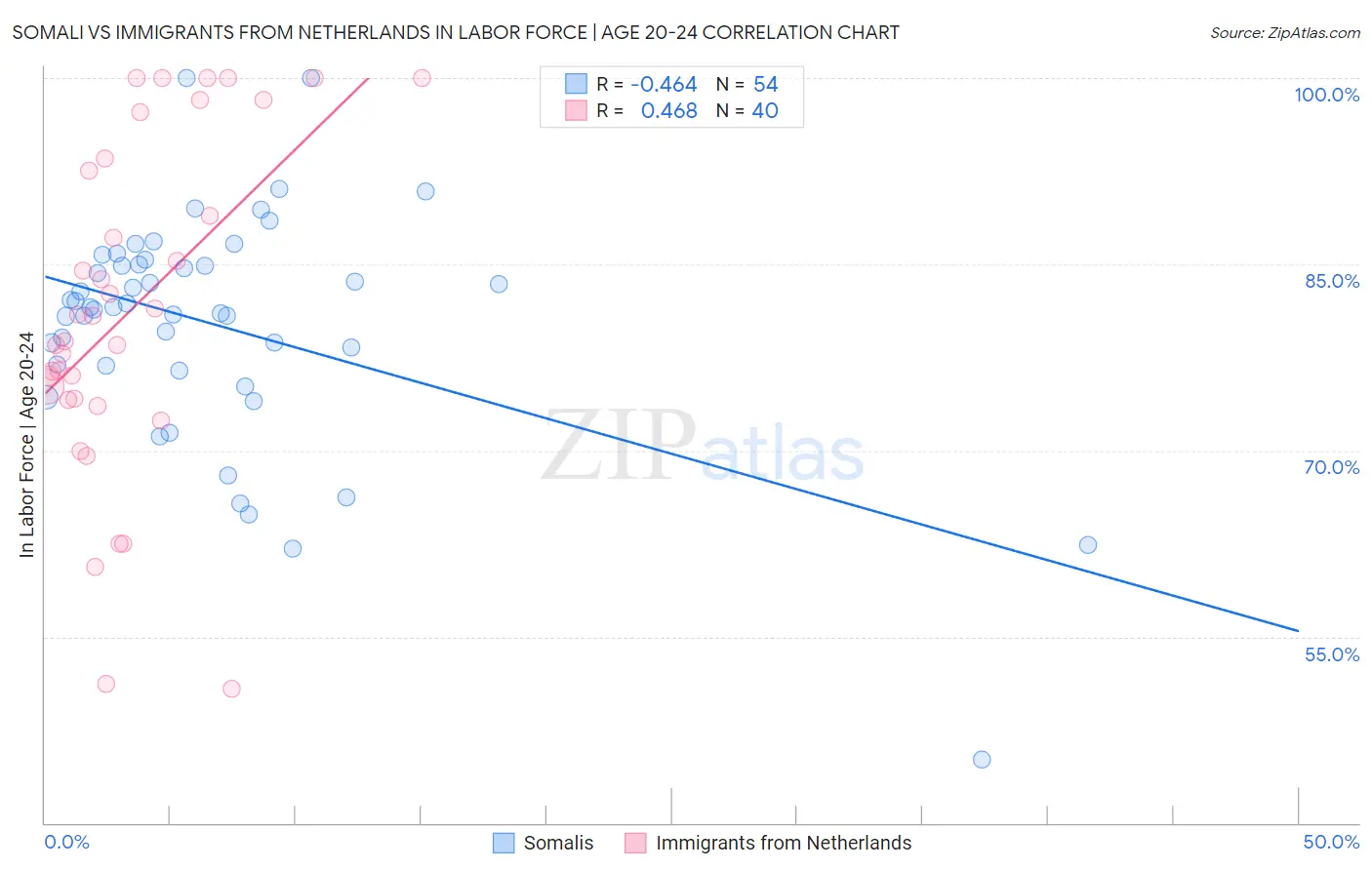 Somali vs Immigrants from Netherlands In Labor Force | Age 20-24