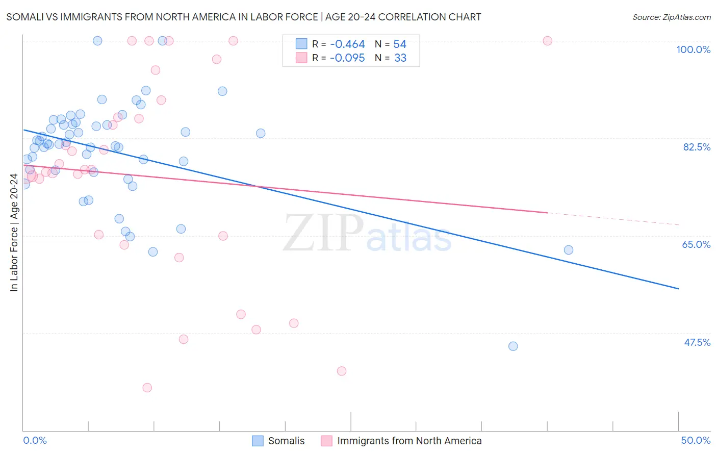 Somali vs Immigrants from North America In Labor Force | Age 20-24