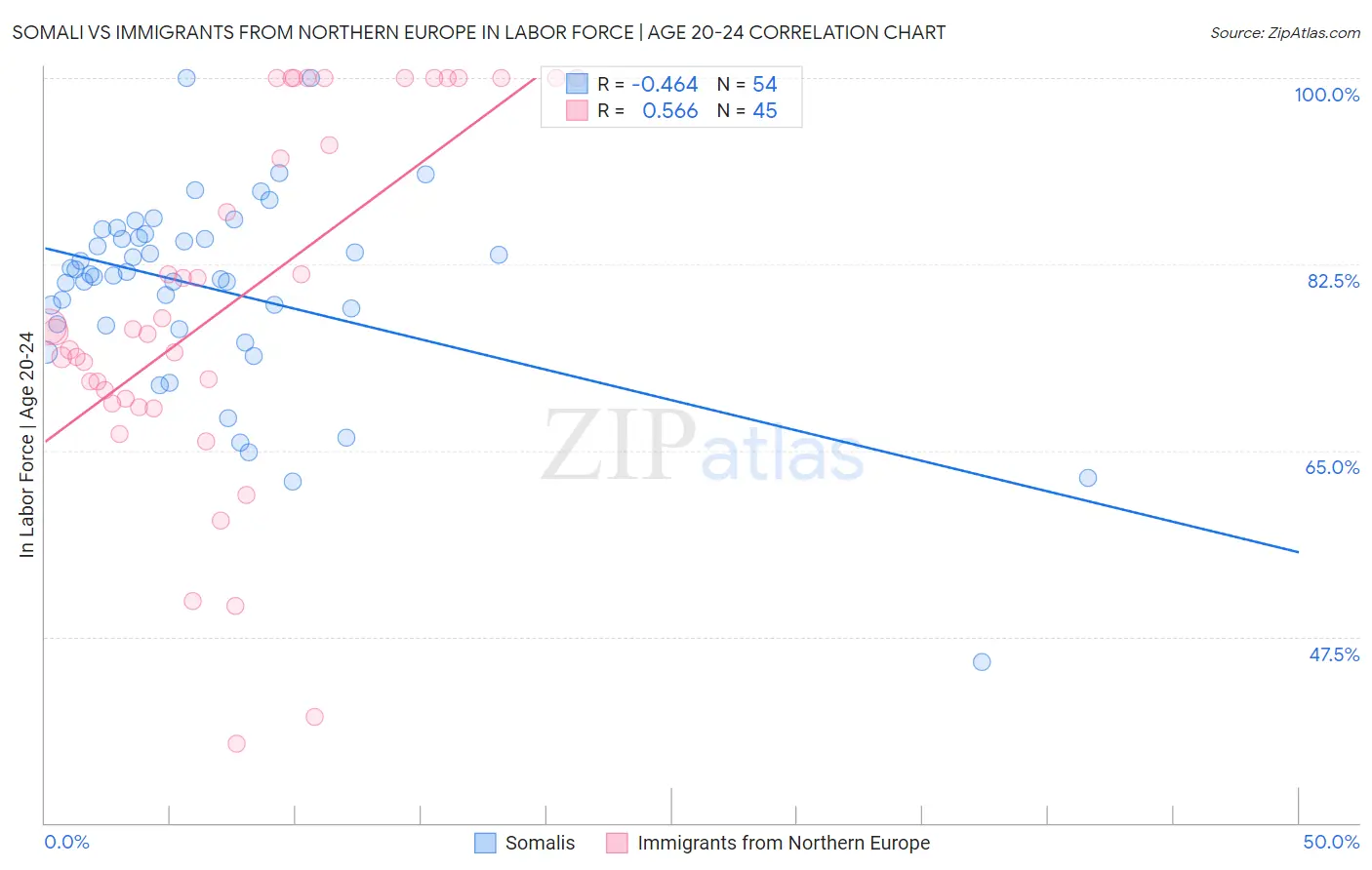 Somali vs Immigrants from Northern Europe In Labor Force | Age 20-24