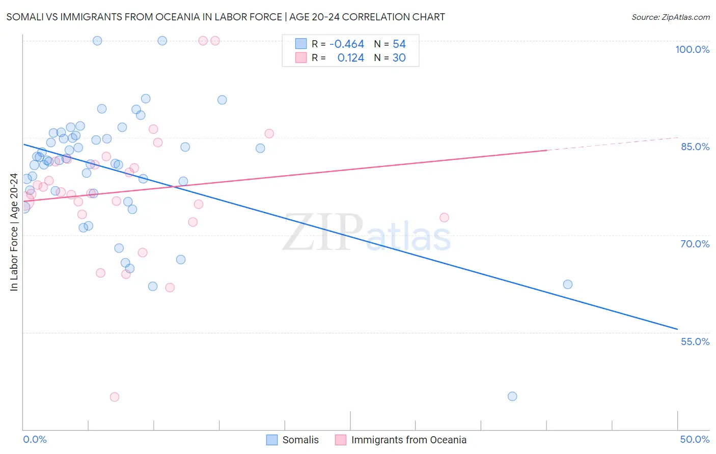 Somali vs Immigrants from Oceania In Labor Force | Age 20-24