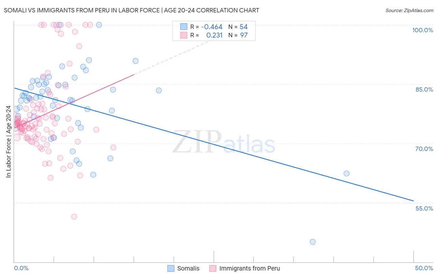 Somali vs Immigrants from Peru In Labor Force | Age 20-24