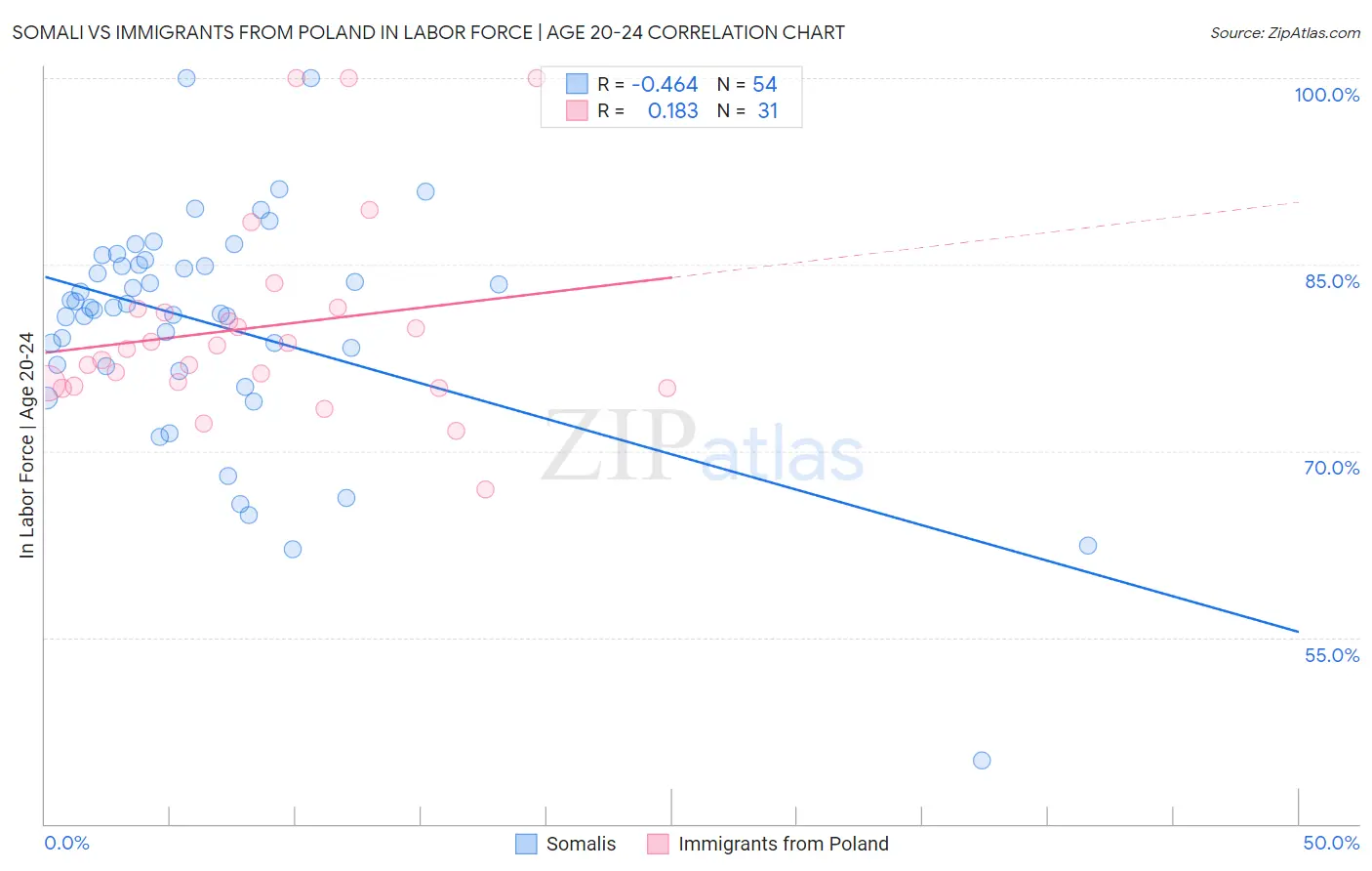 Somali vs Immigrants from Poland In Labor Force | Age 20-24