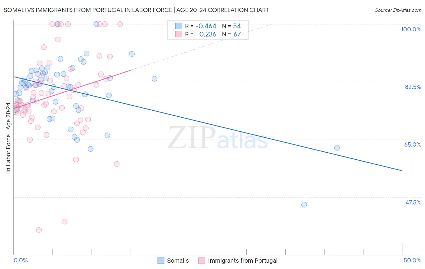 Somali vs Immigrants from Portugal In Labor Force | Age 20-24