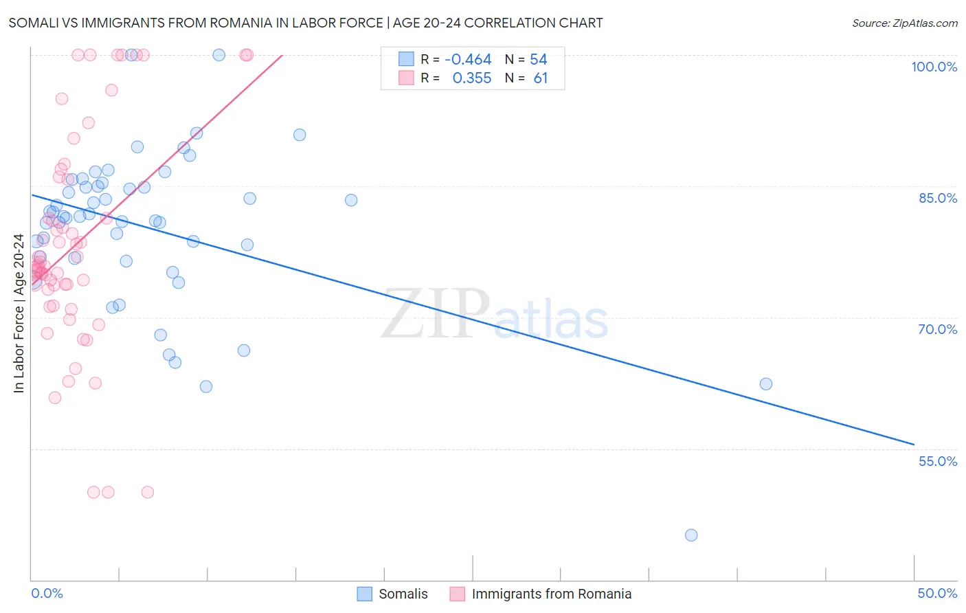 Somali vs Immigrants from Romania In Labor Force | Age 20-24