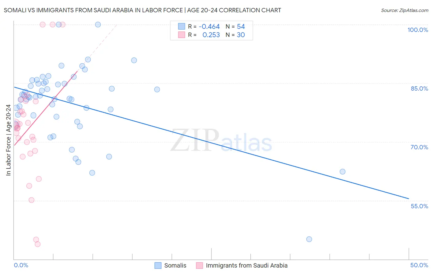 Somali vs Immigrants from Saudi Arabia In Labor Force | Age 20-24