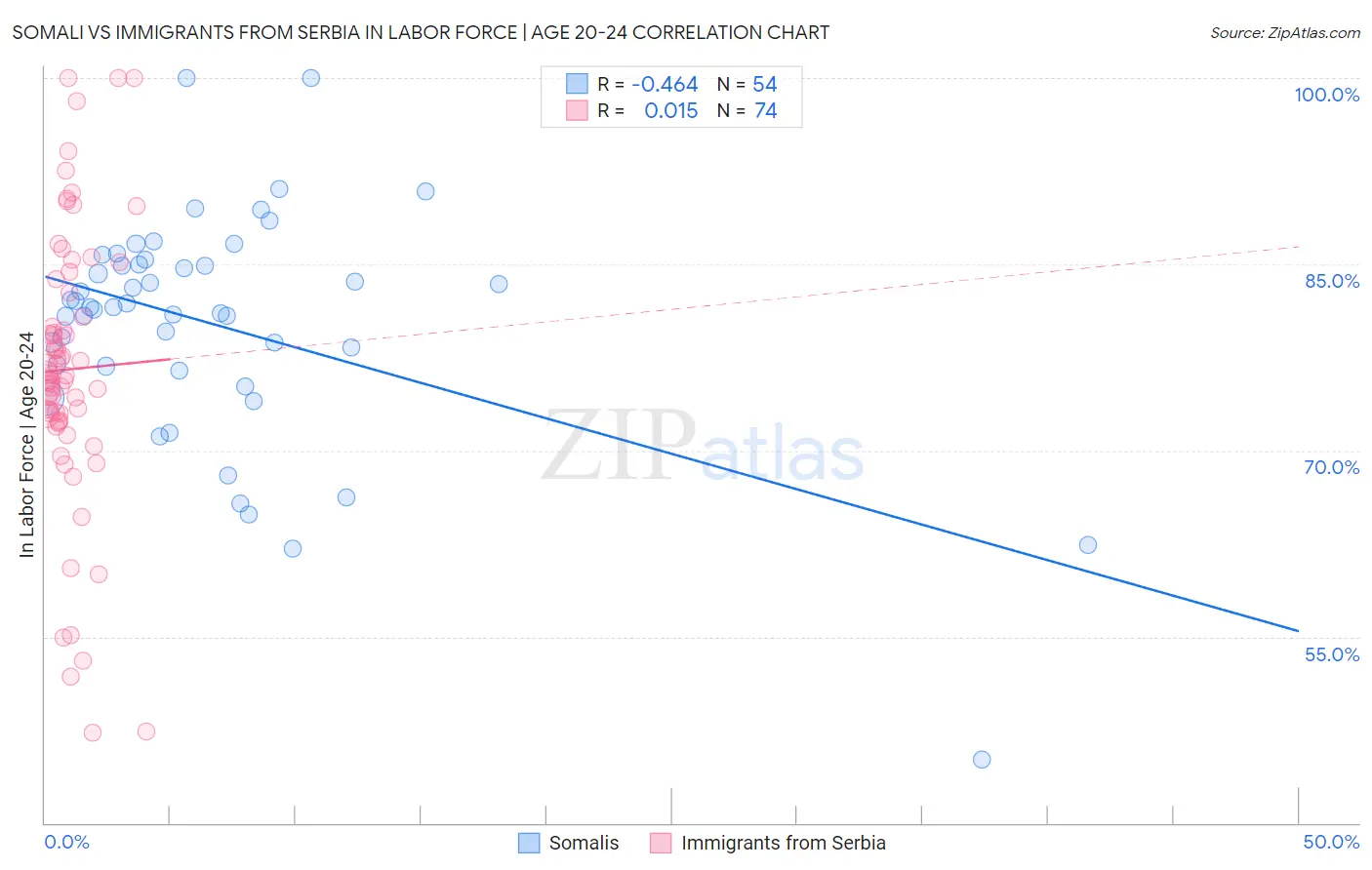 Somali vs Immigrants from Serbia In Labor Force | Age 20-24