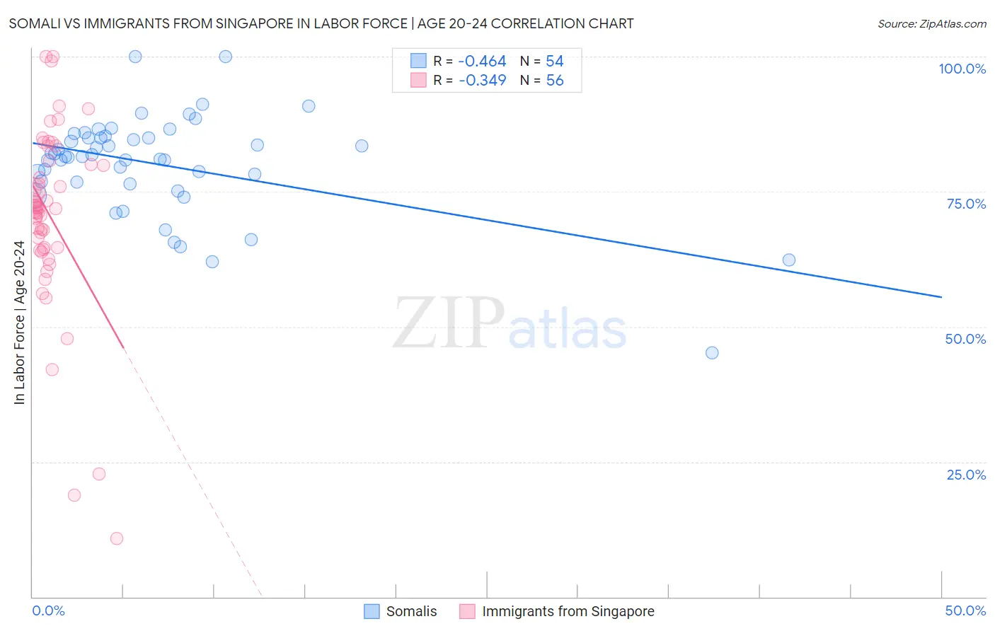 Somali vs Immigrants from Singapore In Labor Force | Age 20-24