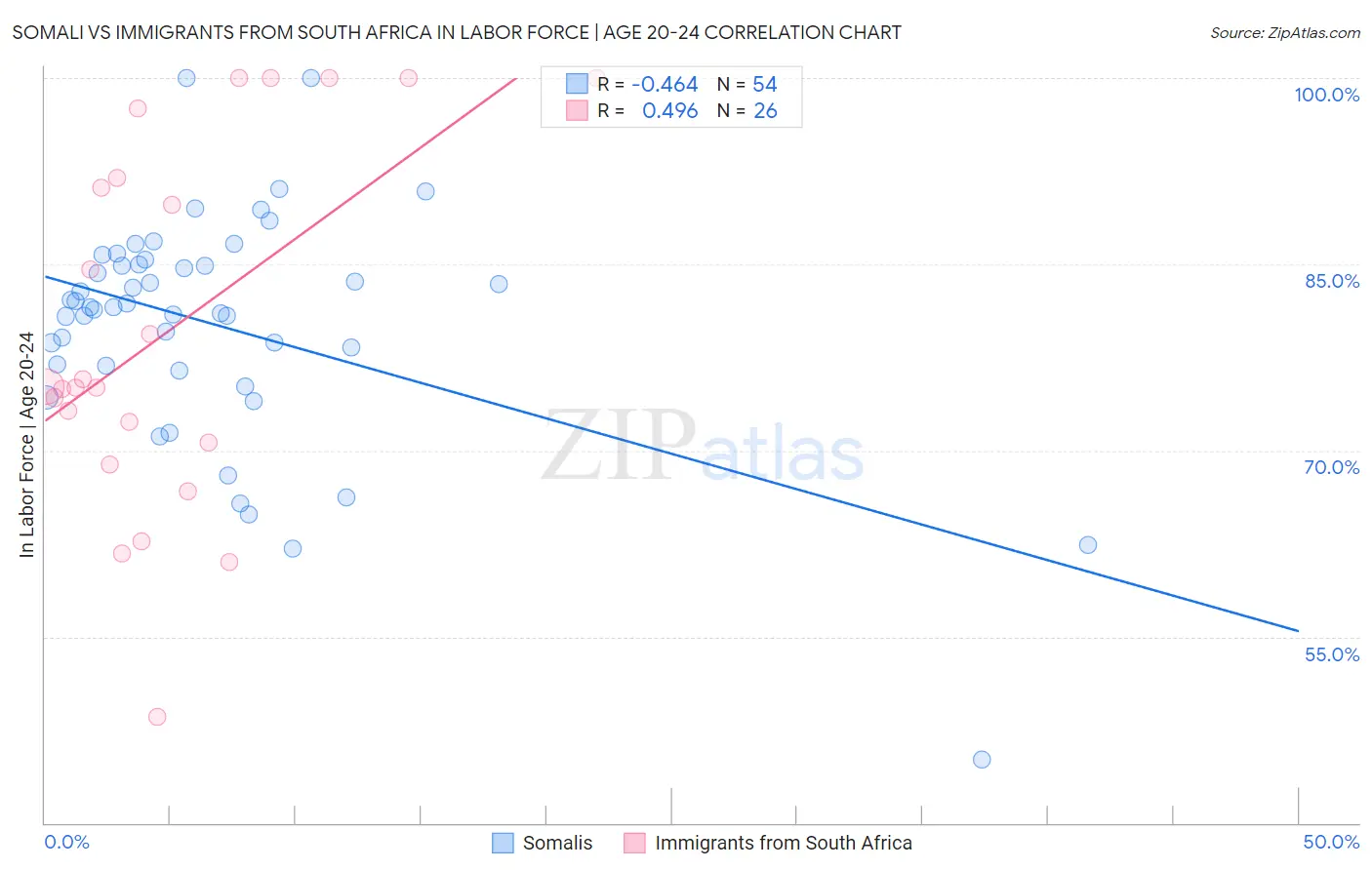 Somali vs Immigrants from South Africa In Labor Force | Age 20-24