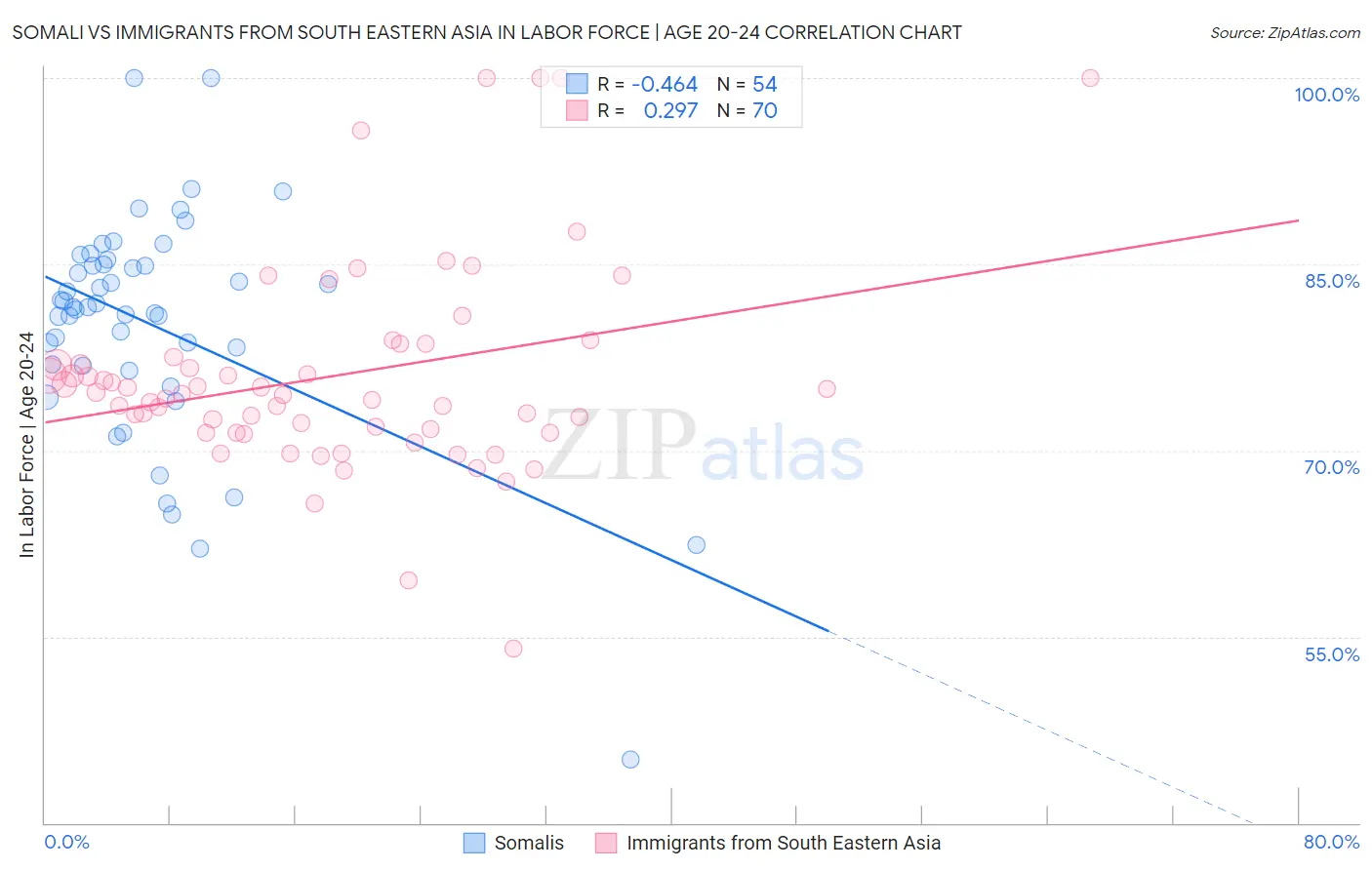 Somali vs Immigrants from South Eastern Asia In Labor Force | Age 20-24