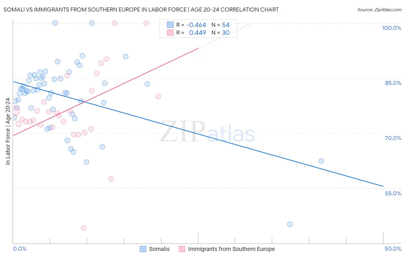Somali vs Immigrants from Southern Europe In Labor Force | Age 20-24