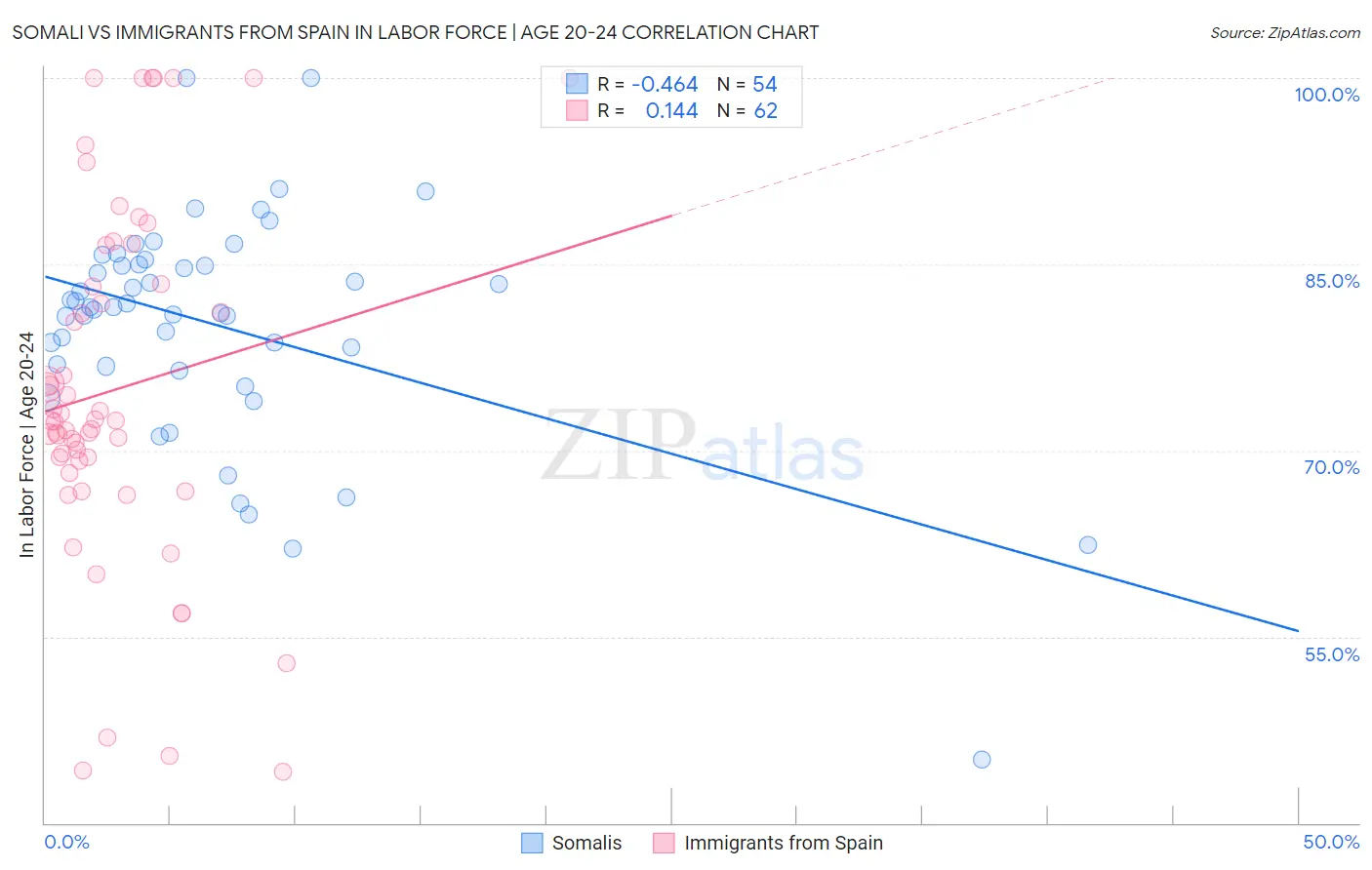 Somali vs Immigrants from Spain In Labor Force | Age 20-24