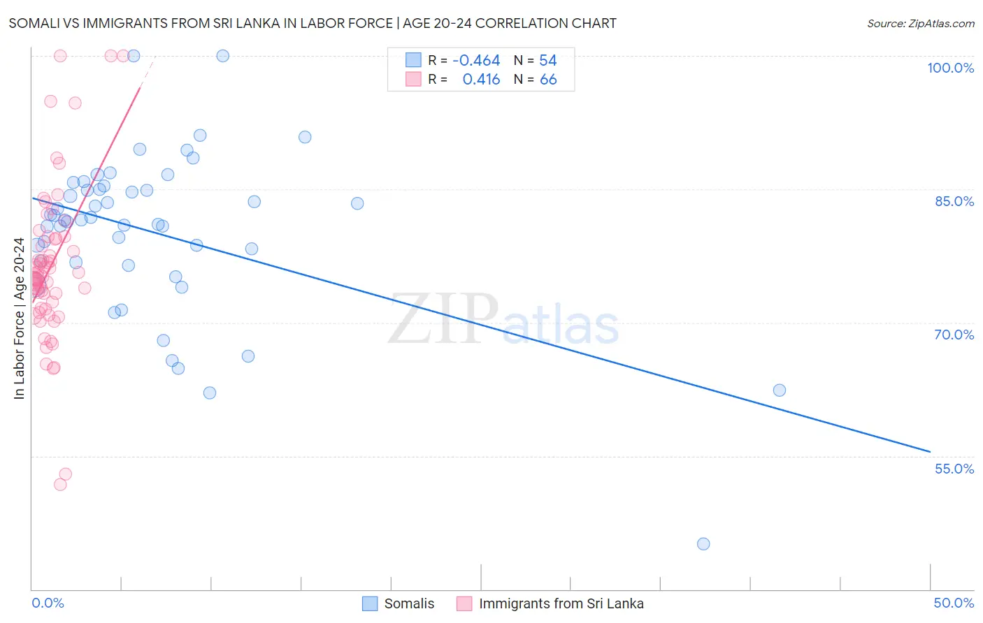 Somali vs Immigrants from Sri Lanka In Labor Force | Age 20-24