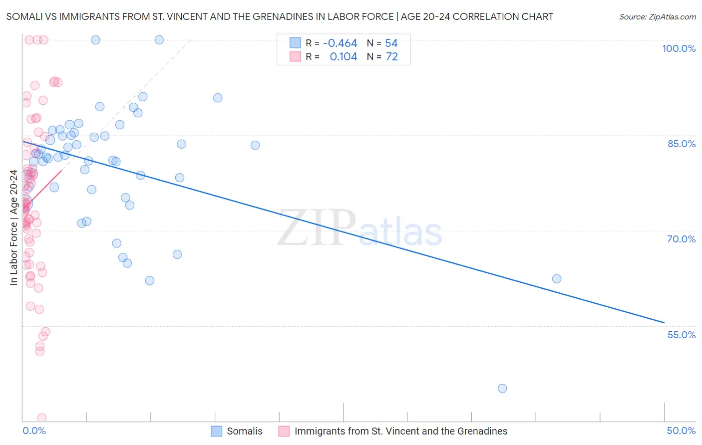 Somali vs Immigrants from St. Vincent and the Grenadines In Labor Force | Age 20-24