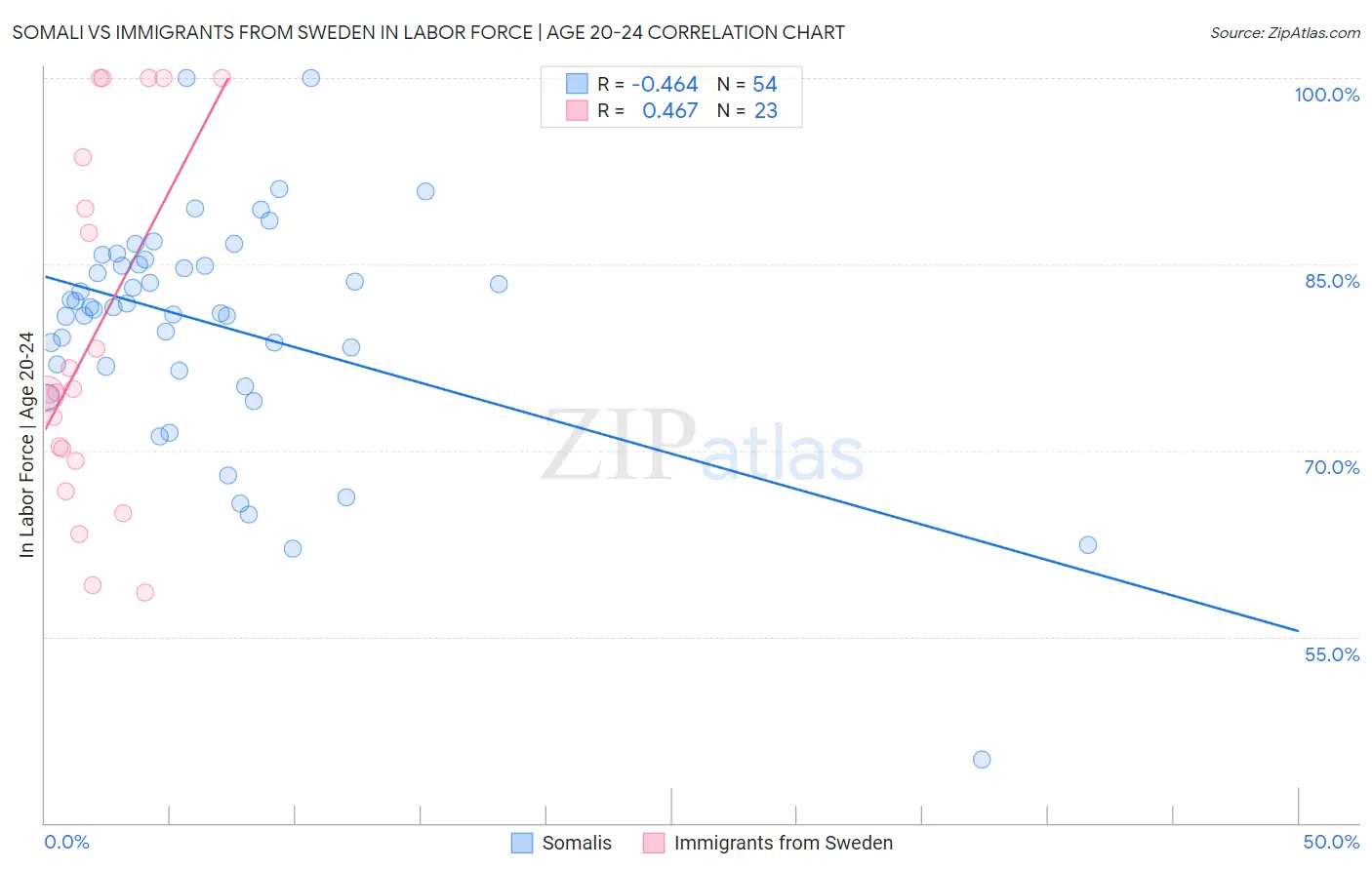 Somali vs Immigrants from Sweden In Labor Force | Age 20-24