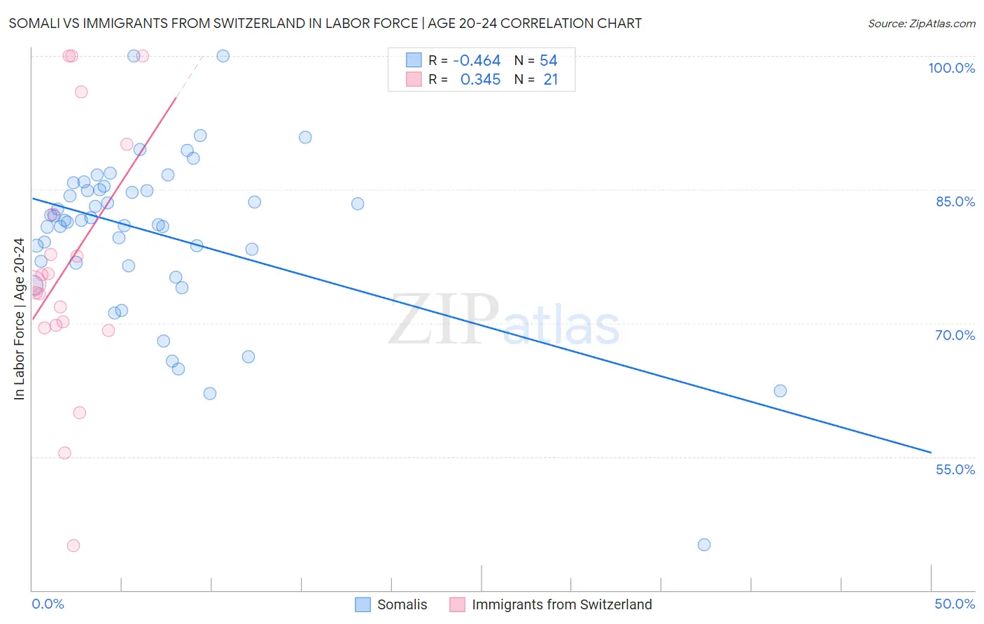 Somali vs Immigrants from Switzerland In Labor Force | Age 20-24