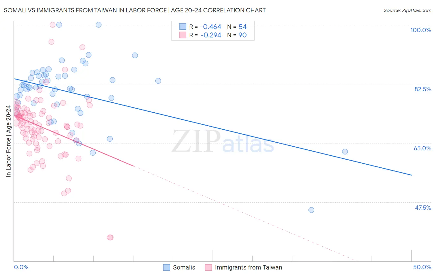 Somali vs Immigrants from Taiwan In Labor Force | Age 20-24