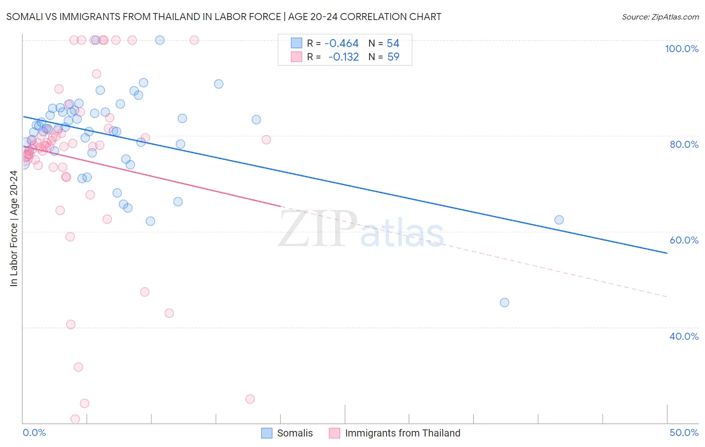 Somali vs Immigrants from Thailand In Labor Force | Age 20-24