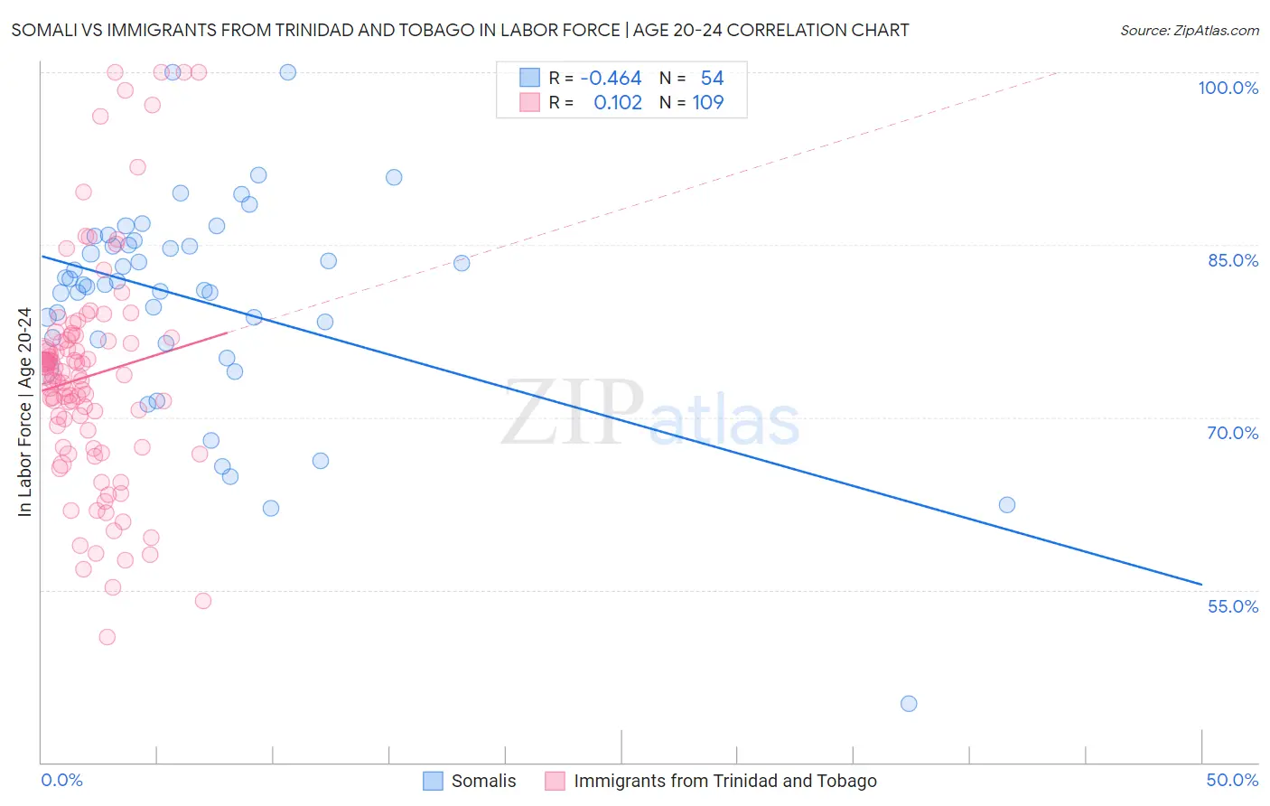 Somali vs Immigrants from Trinidad and Tobago In Labor Force | Age 20-24