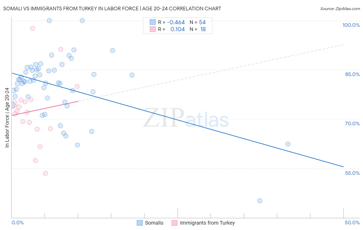 Somali vs Immigrants from Turkey In Labor Force | Age 20-24