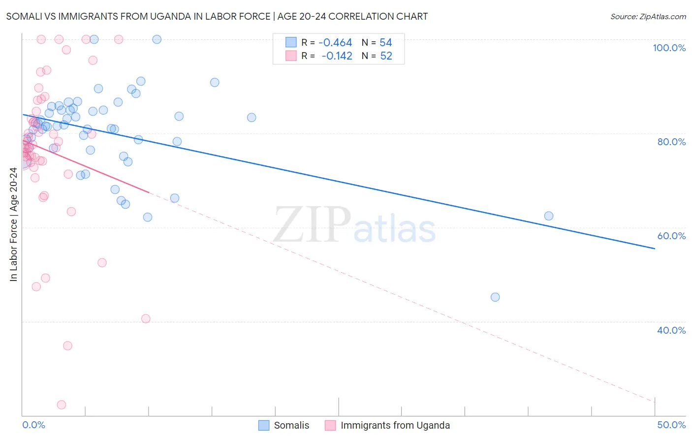 Somali vs Immigrants from Uganda In Labor Force | Age 20-24