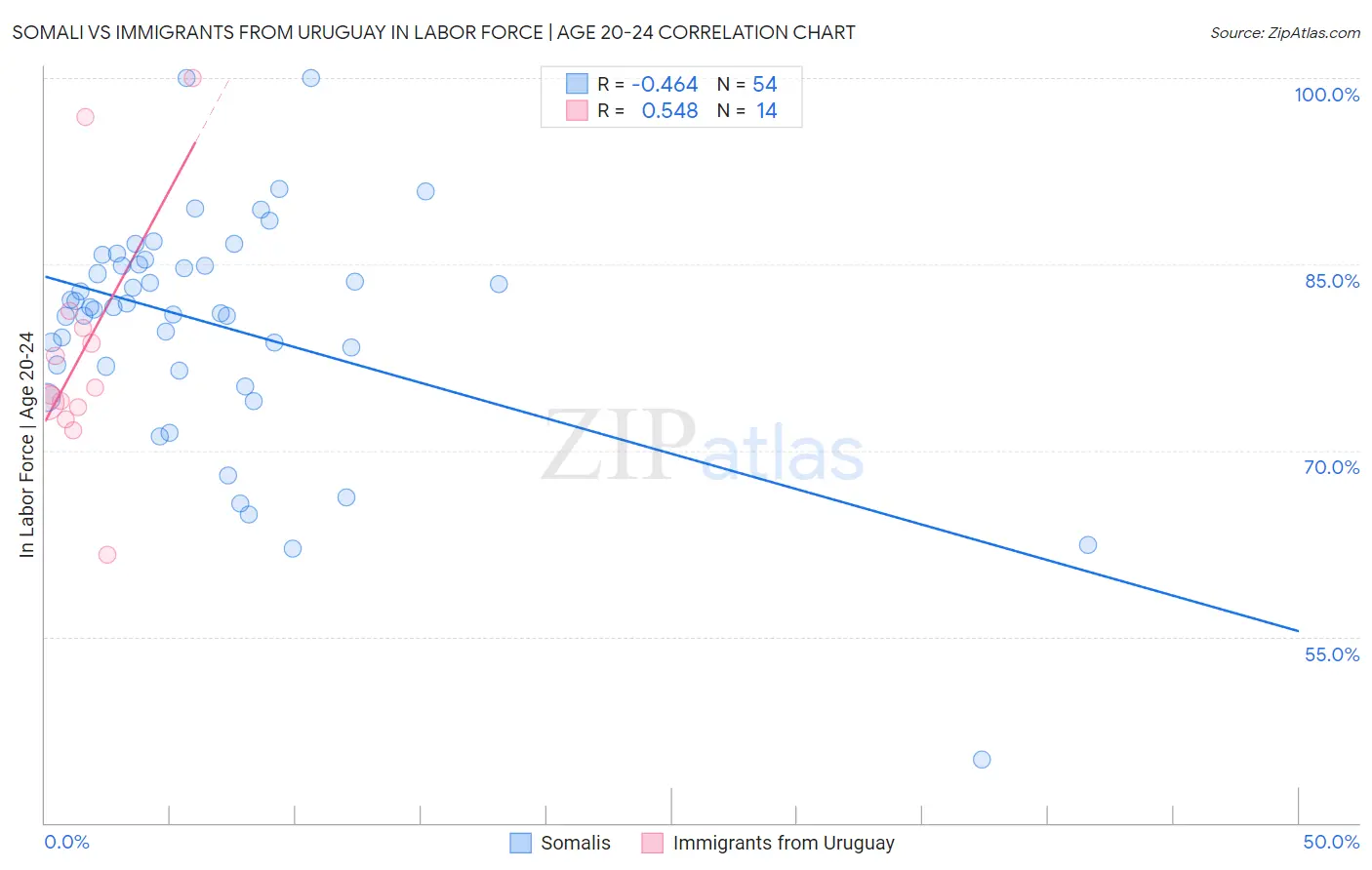 Somali vs Immigrants from Uruguay In Labor Force | Age 20-24