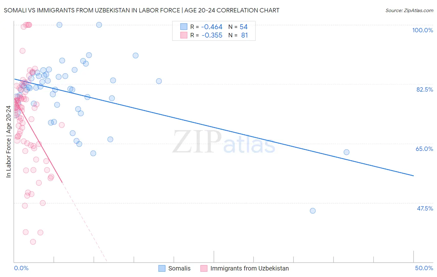 Somali vs Immigrants from Uzbekistan In Labor Force | Age 20-24