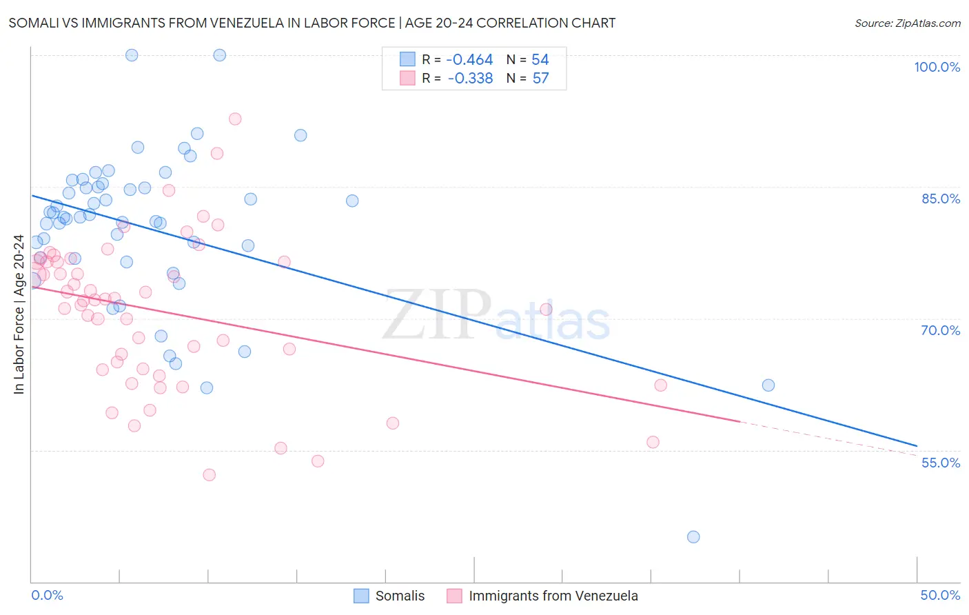 Somali vs Immigrants from Venezuela In Labor Force | Age 20-24