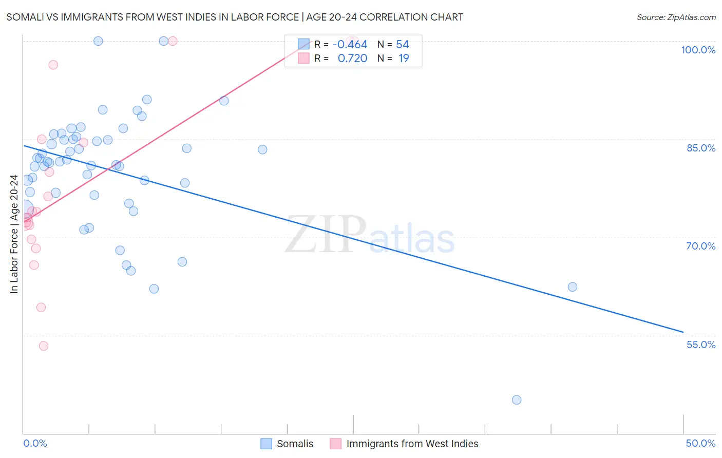 Somali vs Immigrants from West Indies In Labor Force | Age 20-24