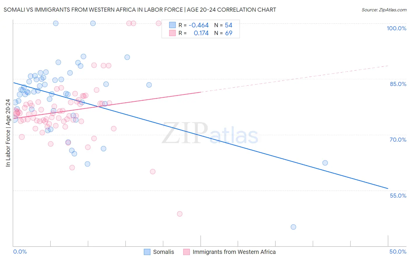 Somali vs Immigrants from Western Africa In Labor Force | Age 20-24
