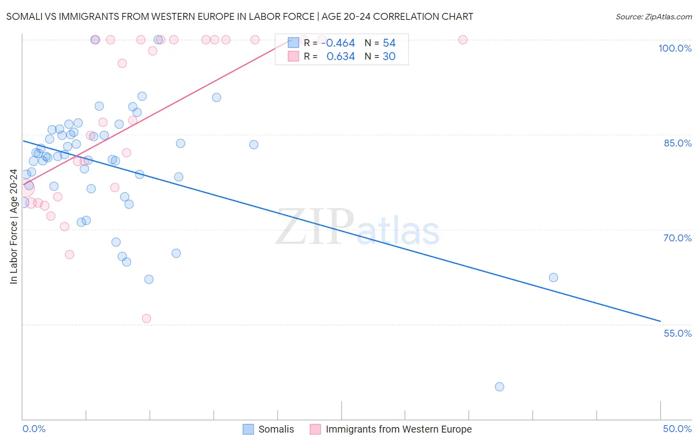 Somali vs Immigrants from Western Europe In Labor Force | Age 20-24