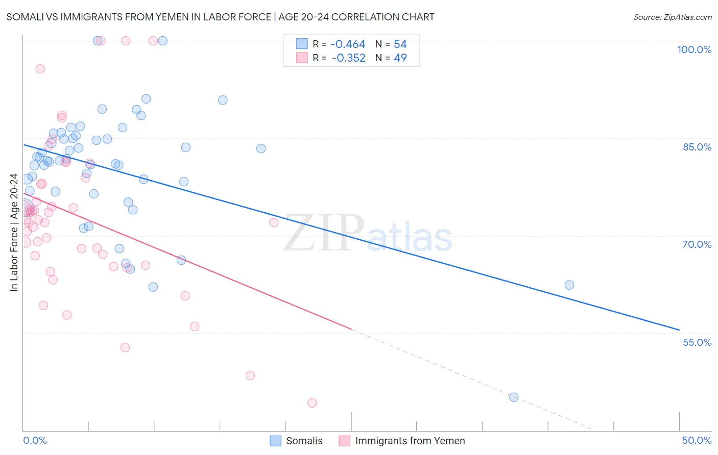 Somali vs Immigrants from Yemen In Labor Force | Age 20-24