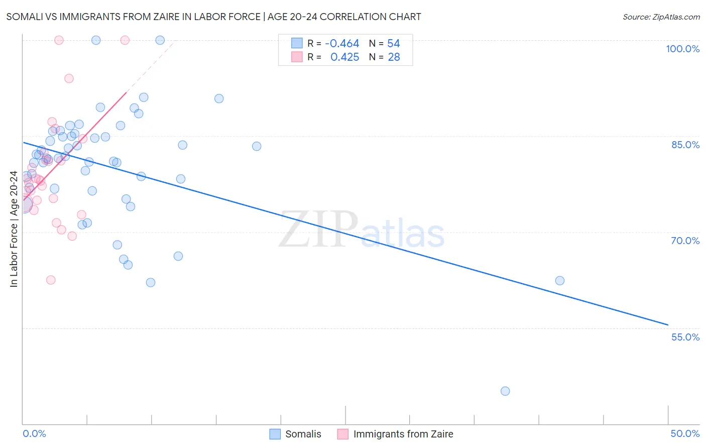 Somali vs Immigrants from Zaire In Labor Force | Age 20-24