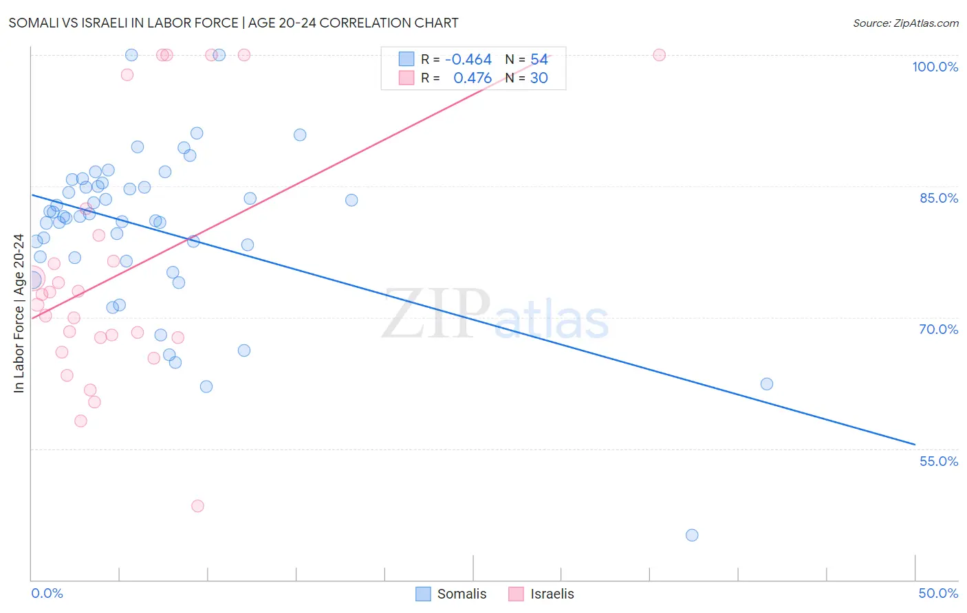 Somali vs Israeli In Labor Force | Age 20-24