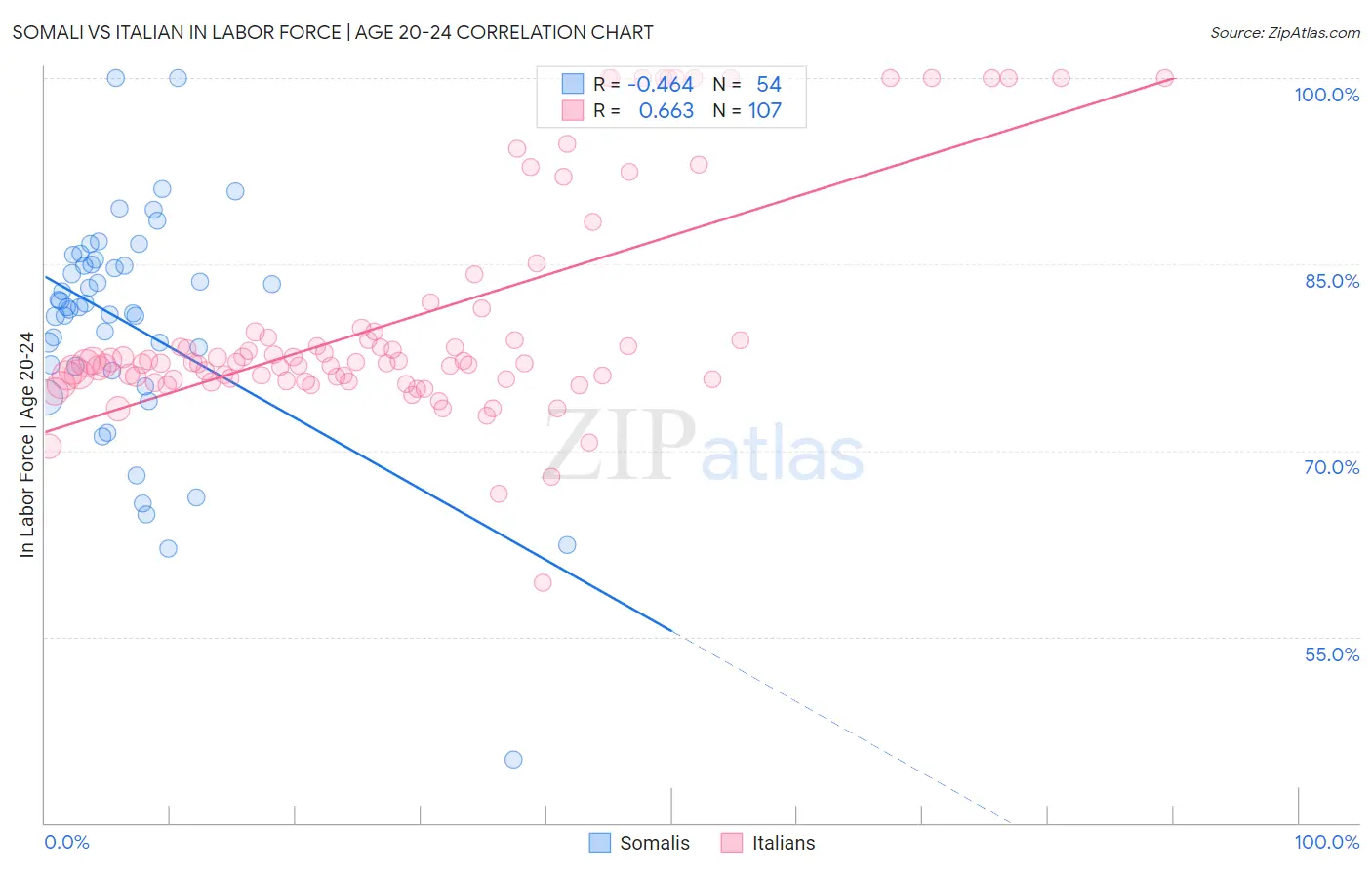 Somali vs Italian In Labor Force | Age 20-24
