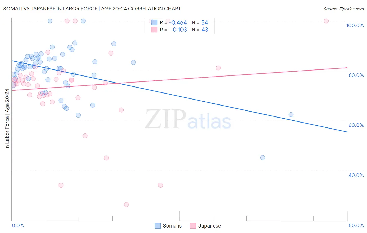 Somali vs Japanese In Labor Force | Age 20-24