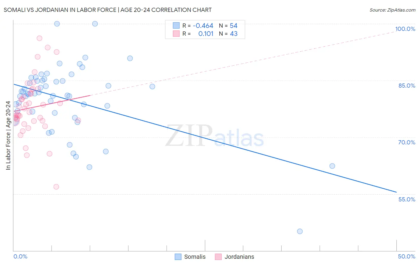 Somali vs Jordanian In Labor Force | Age 20-24