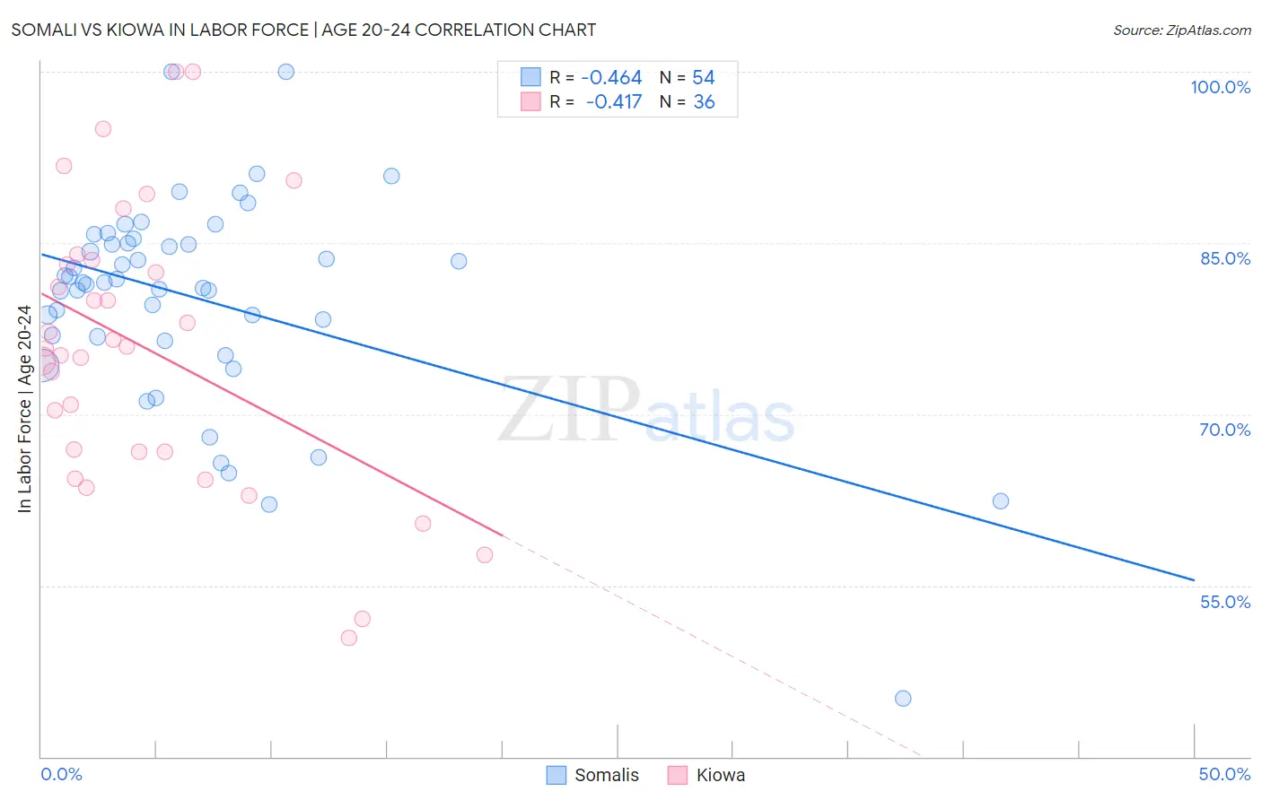 Somali vs Kiowa In Labor Force | Age 20-24