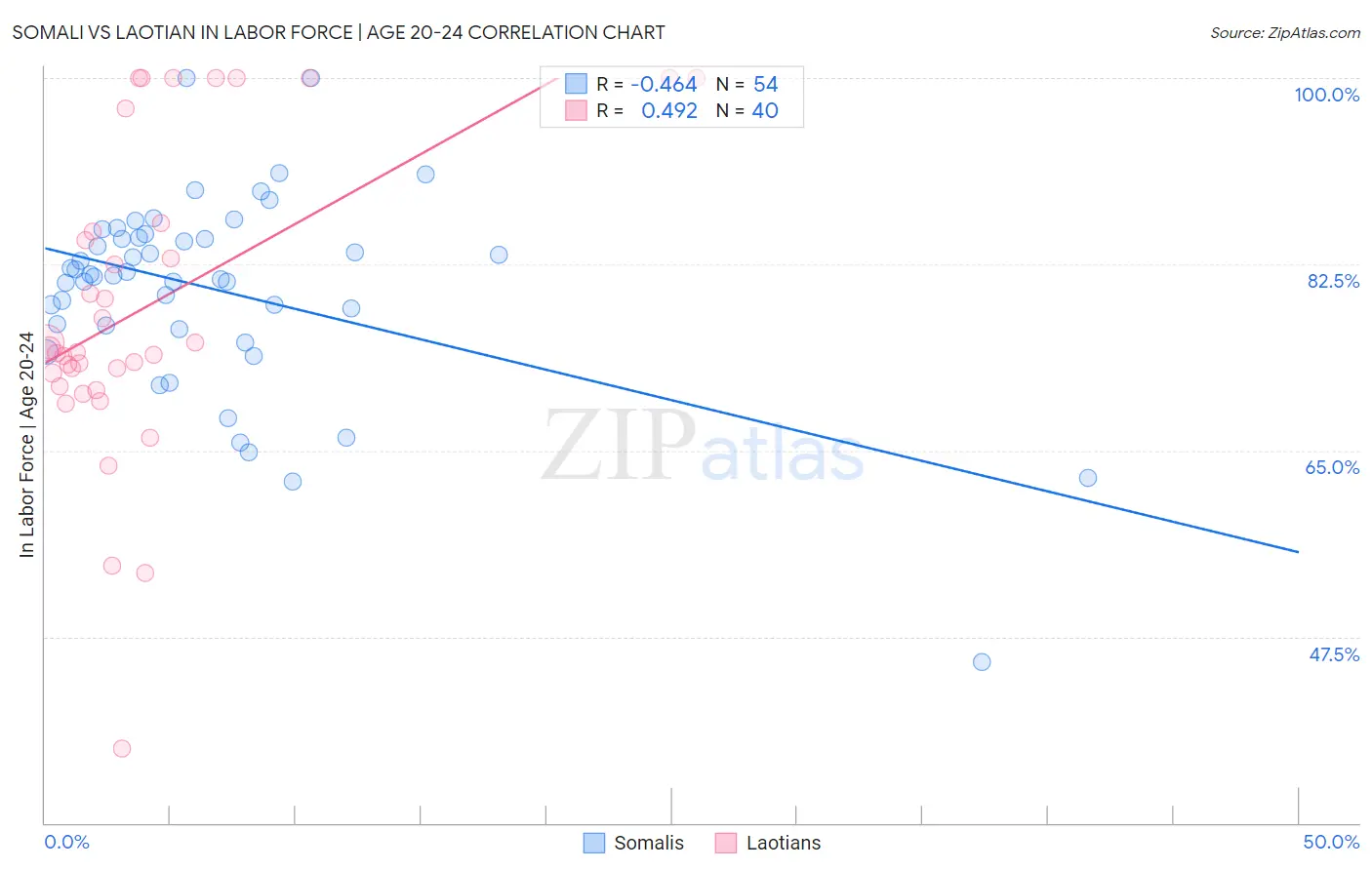 Somali vs Laotian In Labor Force | Age 20-24