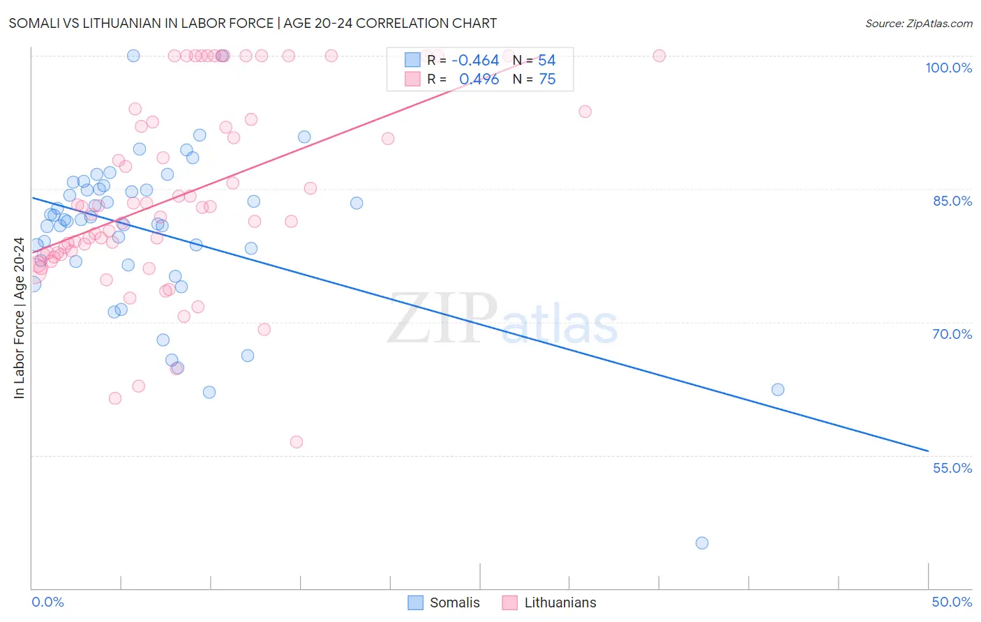 Somali vs Lithuanian In Labor Force | Age 20-24