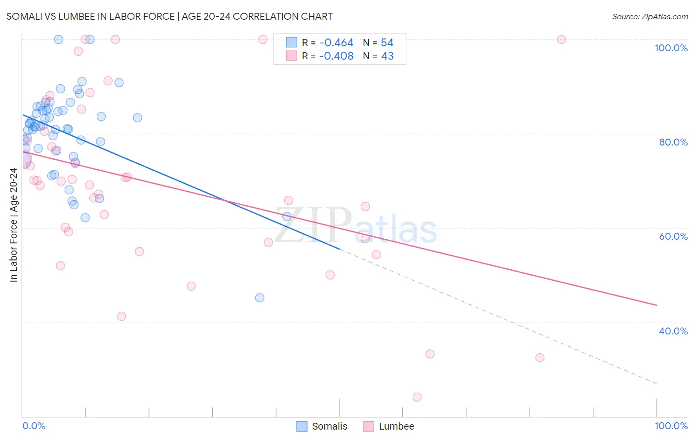 Somali vs Lumbee In Labor Force | Age 20-24