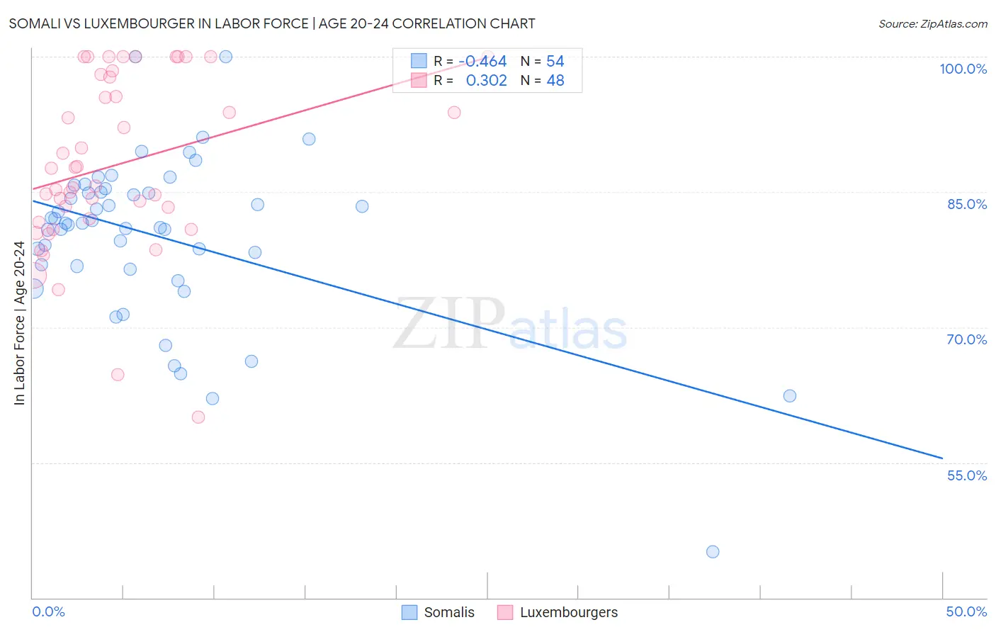 Somali vs Luxembourger In Labor Force | Age 20-24