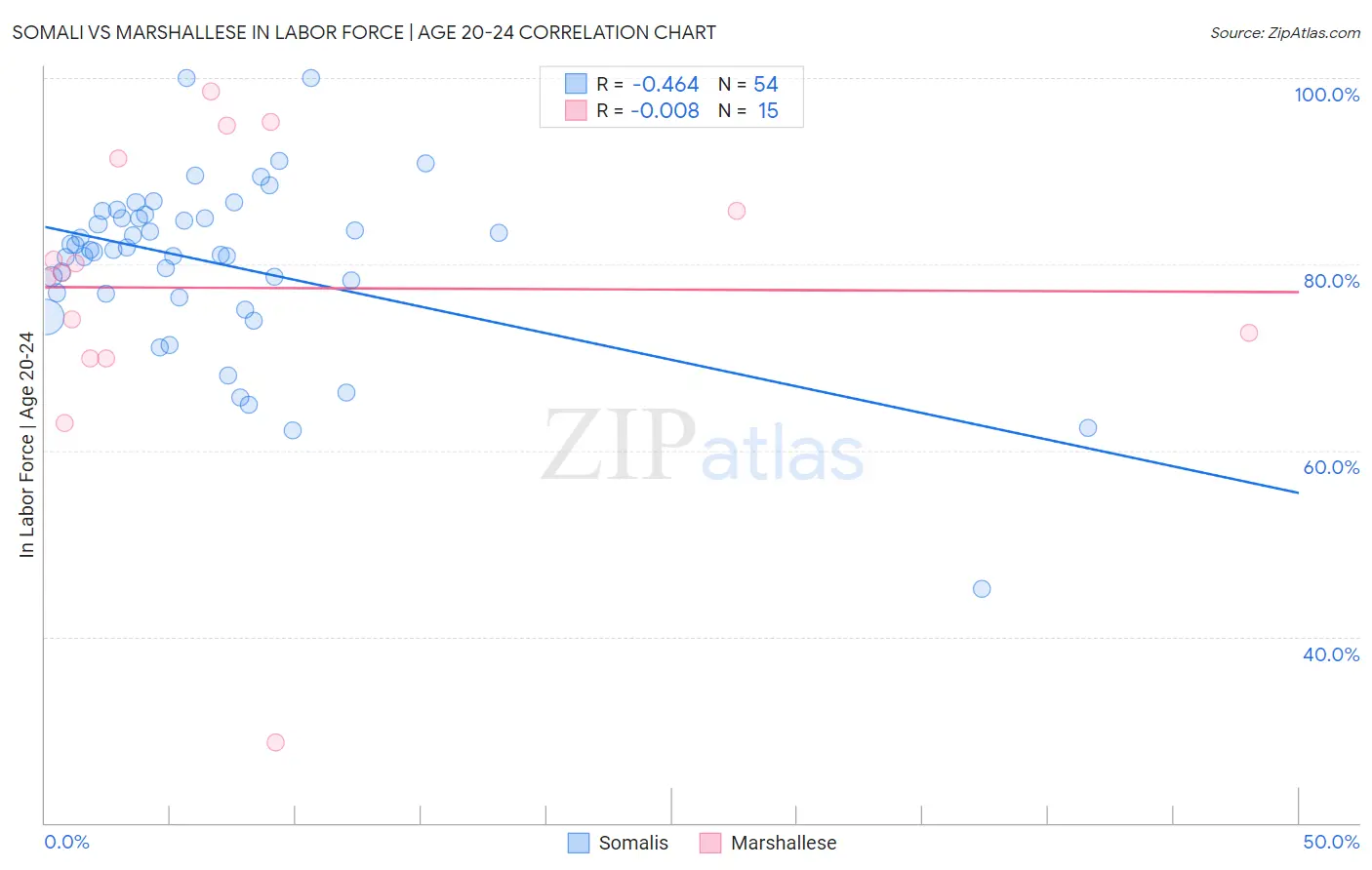 Somali vs Marshallese In Labor Force | Age 20-24