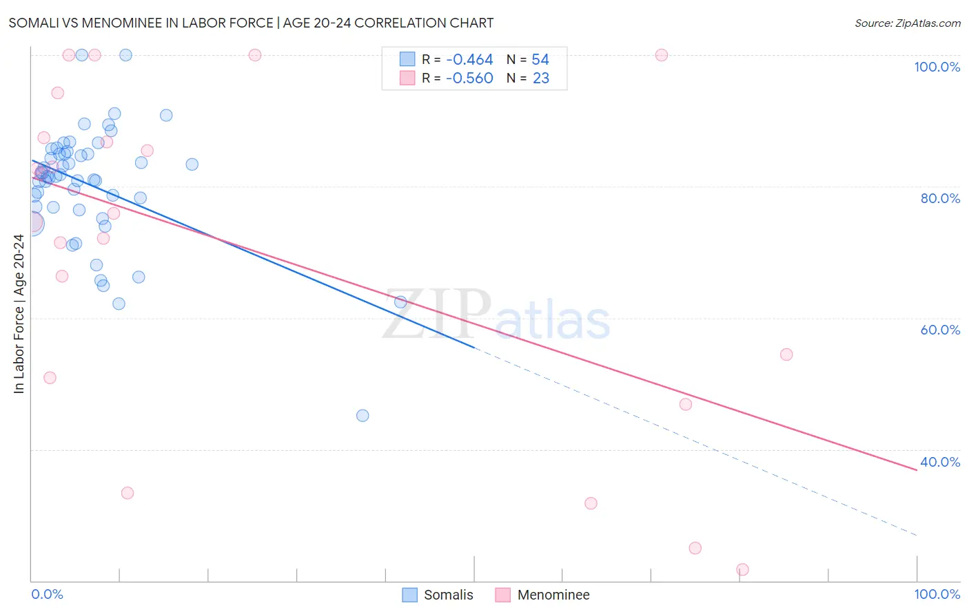 Somali vs Menominee In Labor Force | Age 20-24