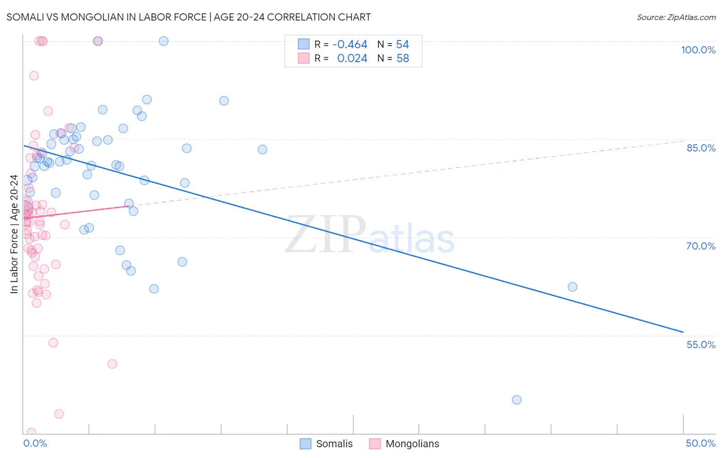 Somali vs Mongolian In Labor Force | Age 20-24