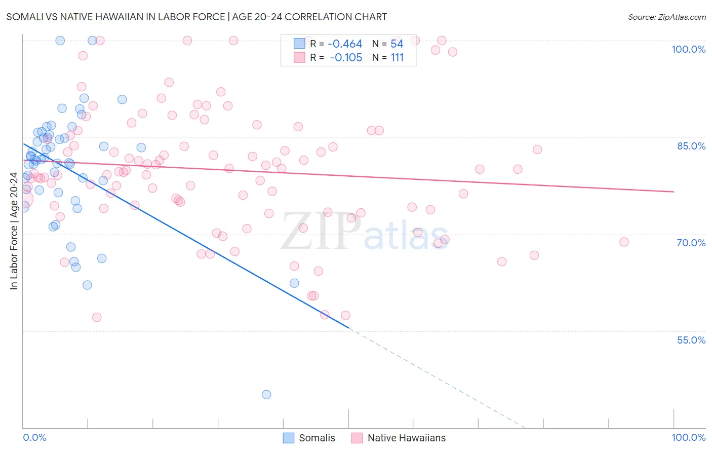 Somali vs Native Hawaiian In Labor Force | Age 20-24