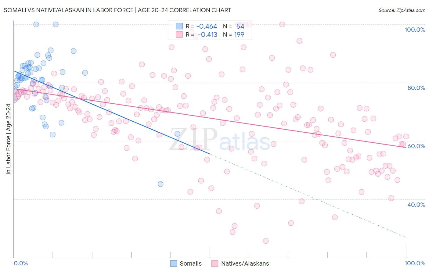 Somali vs Native/Alaskan In Labor Force | Age 20-24